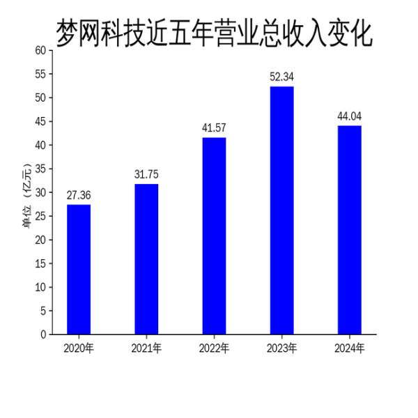 老牌股票配资平台 梦网科技2024年扭亏为盈, 净利润3817万元, 5G阅信业务成亮点