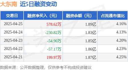 炒股配资178论坛网 大东南：4月25日融资买入1396.38万元，融资融券余额1.89亿元