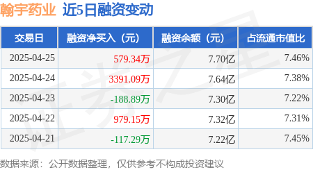 配资开户服务 翰宇药业：4月25日融资买入5153.24万元，融资融券余额7.7亿元