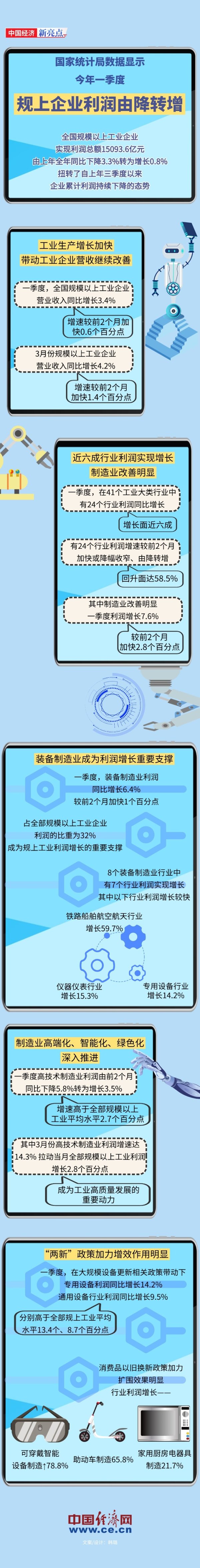 配资专业在线配资炒股 【图解】一季度规上企业利润由降转增