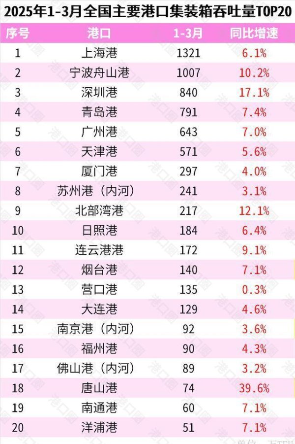 炒股杠杆网站 港口吞吐量逆势增长背后 外贸航线暗藏关税风暴