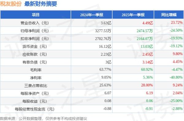 正规配资网 税友股份（603171）2025年一季报简析