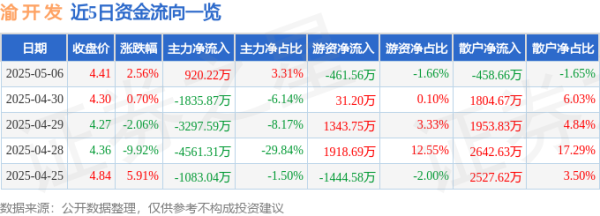 配资证券配资网站 异动快报：渝开发（000514）5月7日9点30分触及涨停板