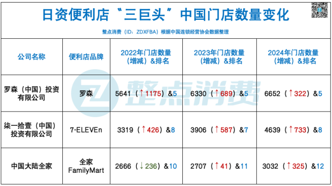 本土便利店品牌崛起，日资“三巨头”失宠？