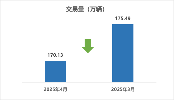 配资平台佣金 中国汽车流通协会：4月全国二手车市场交易量170.13万辆 同比增长1.33%