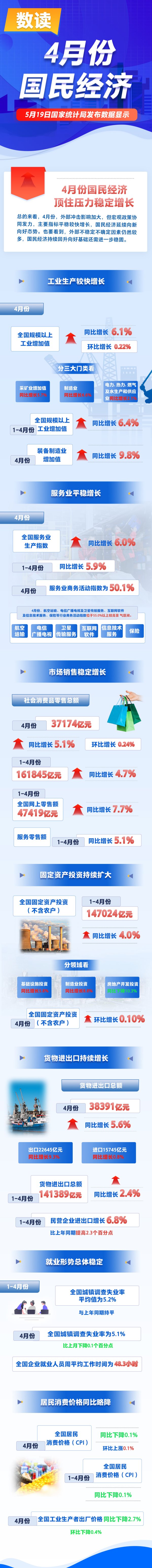 配资选股 一图读懂2025年4月份我国国民经济数据